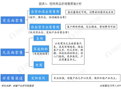 2018年宠物用品行业渠道发展现状与趋势分析与反思
